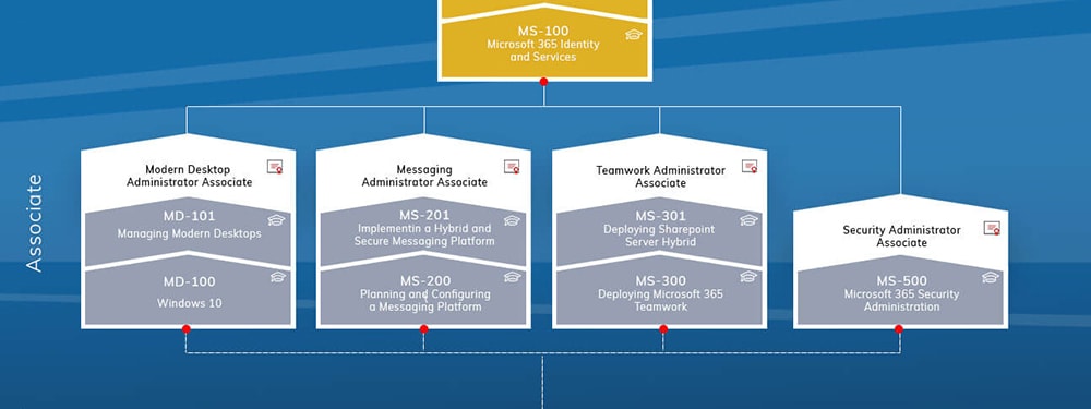 Wat zijn de nieuwe Microsoft certificeringen?